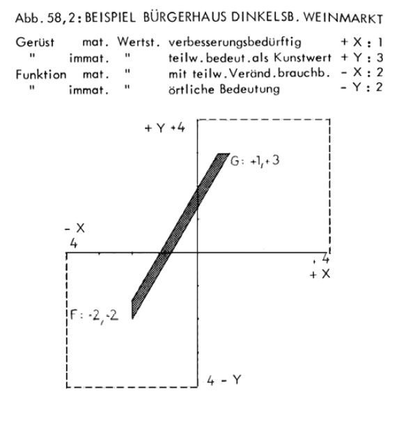 Abb. 4 Koordi­na­ten­sys­tem zur Dar­stellung der Wert­stu­fen nach Helmut Geb­hard (Gebhard 1969: 69)