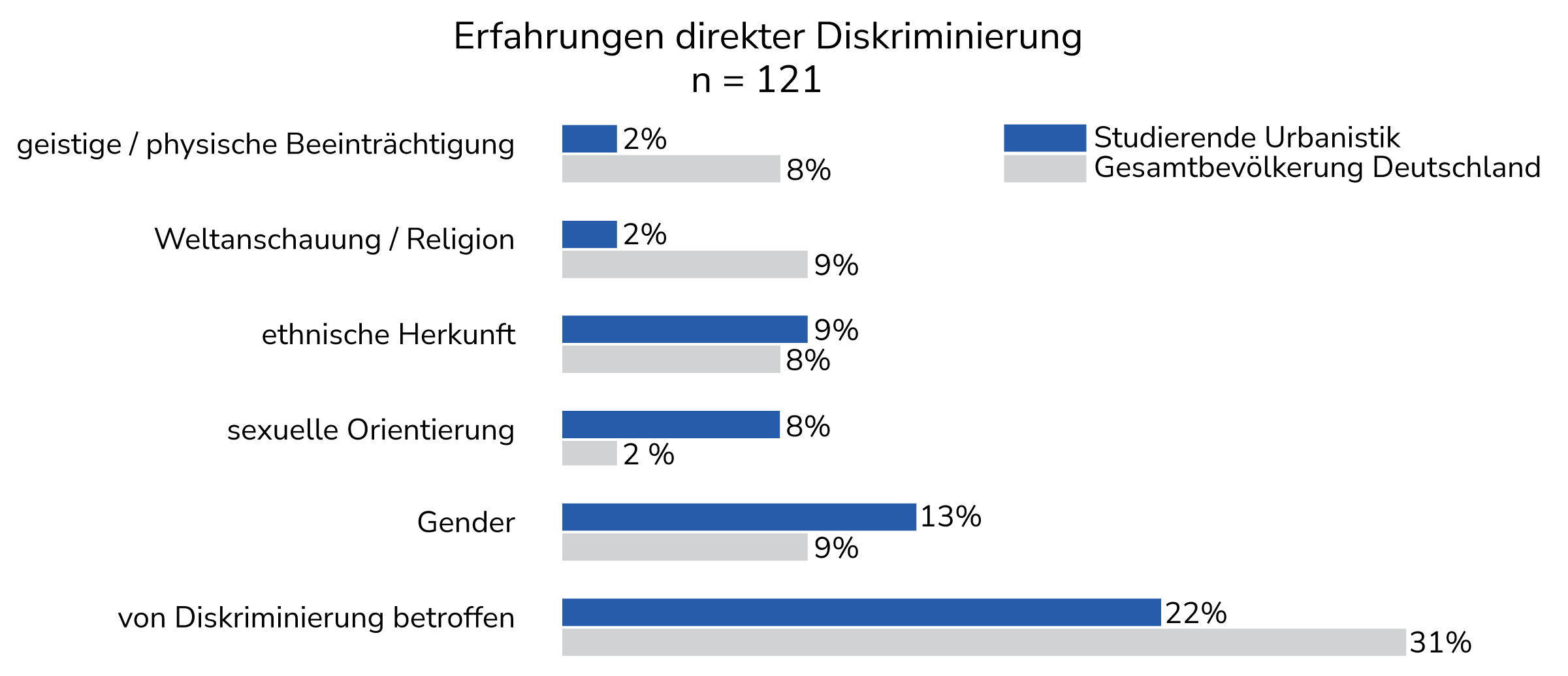 Abb. 1 Erfahrungen direkter Diskriminierung von
					Studierenden im Bachelor Urbanistik der Bauhaus-Universität Weimar (nach Grund laut
					Selbsteinschätzung) (Quelle: eigene Daten)
