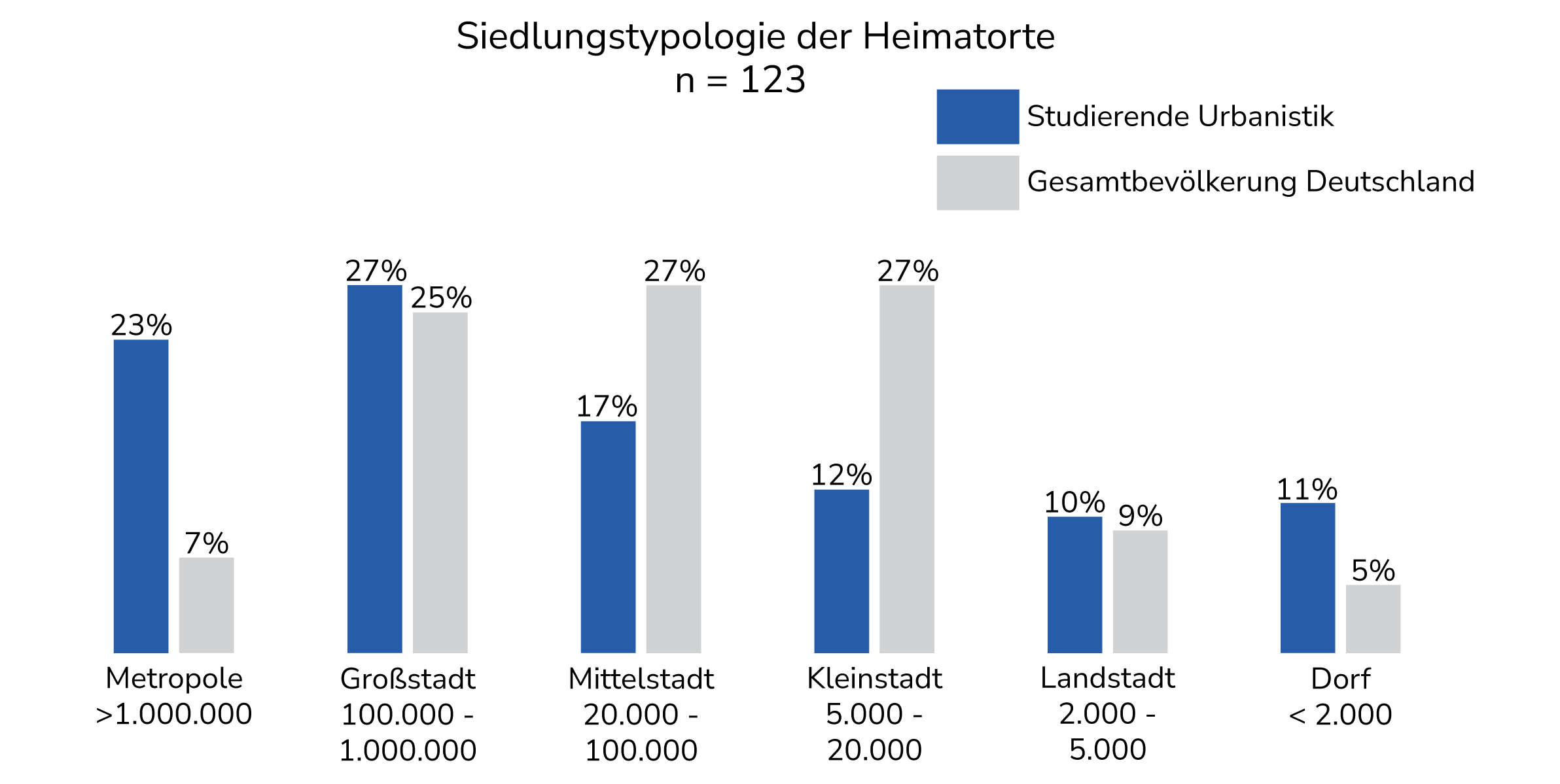 Abb. 3 Größe der Herkunftsgemeinden von
					Studierenden im Bachelor Urbanistik der Bauhaus-Universität Weimar (Quelle: eigene Daten)
				