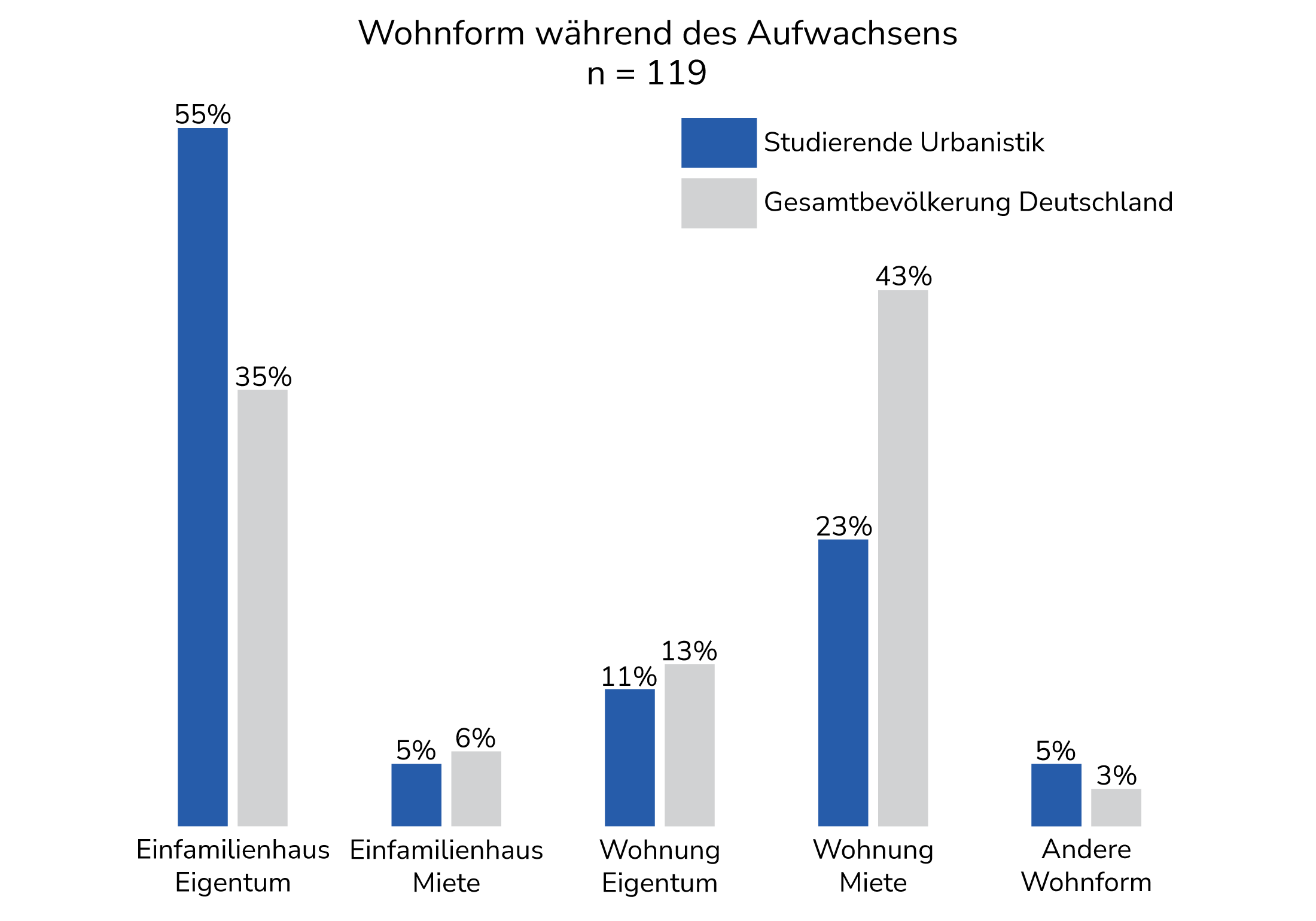 Abb. 4 Wohnform während des Aufwachsens der
					Studierenden im Bachelor Urbanistik der Bauhaus-Universität Weimar (Quelle: eigene Daten)